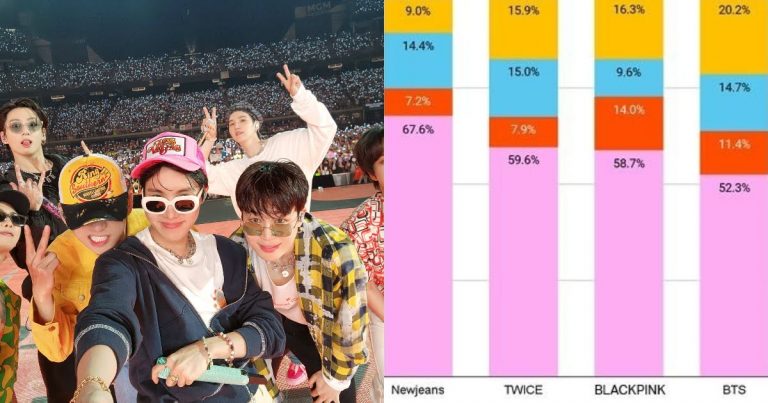 Global Streaming Of K-Pop Artists Increased By 42% Compared To Last Year