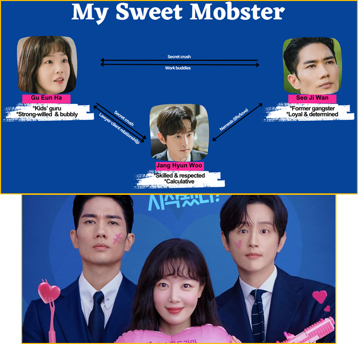 Mind Map: My Sweet Mobster