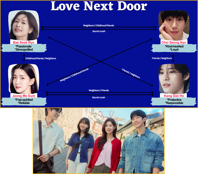 Mind Map – Love Next Door