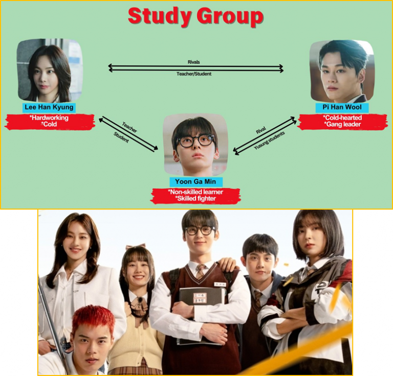 Mind Map: Study Group