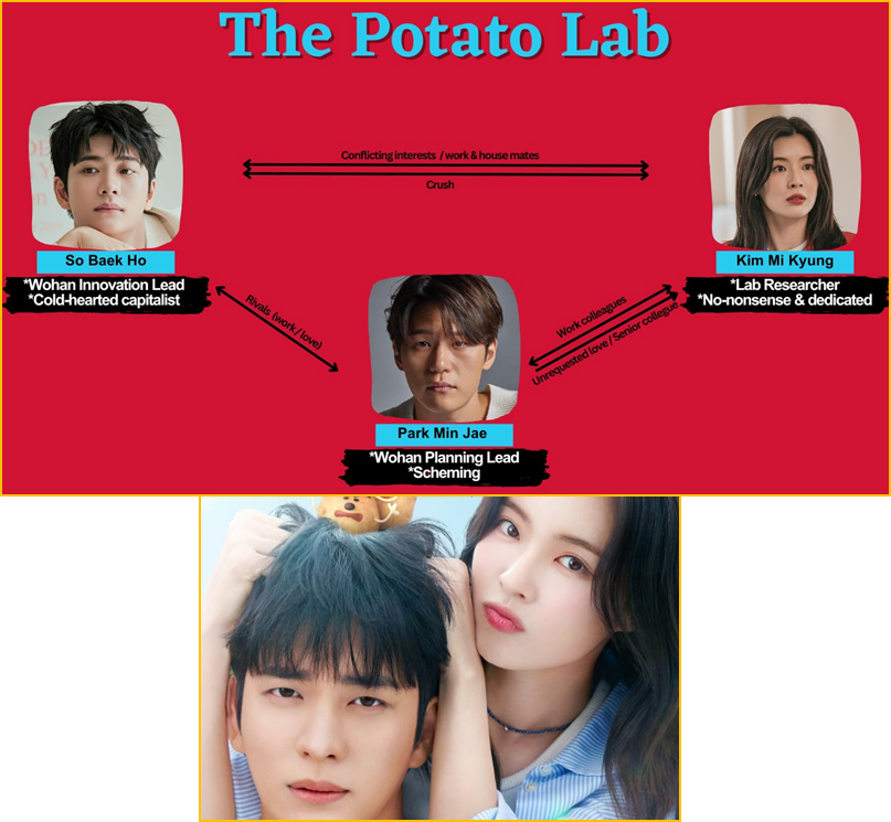 Mind Map: The Potato Lab